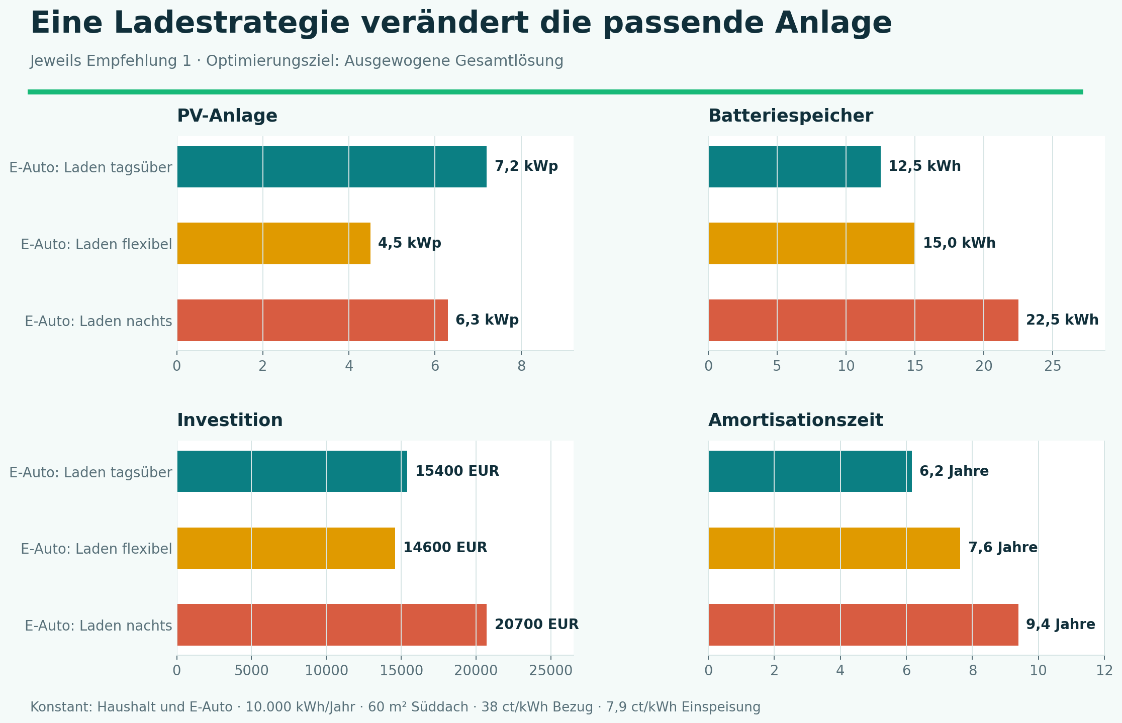 Vergleich von PV-Leistung, Speichergröße, Investition und Amortisationszeit bei drei Lademodi
