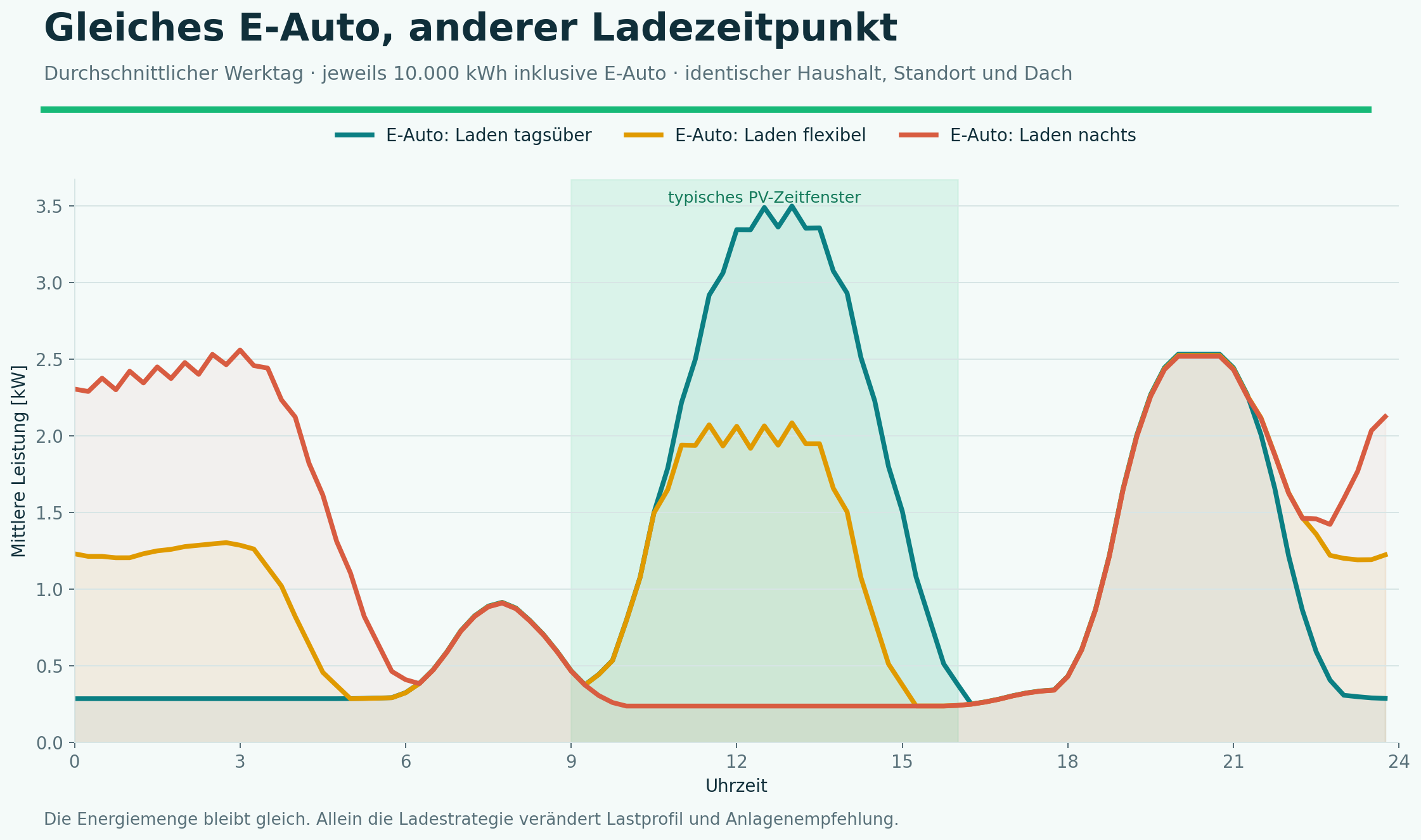 Tagesverlauf von Erzeugung und Ladeleistung bei drei Lademodi